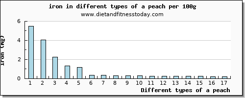 a peach iron per 100g